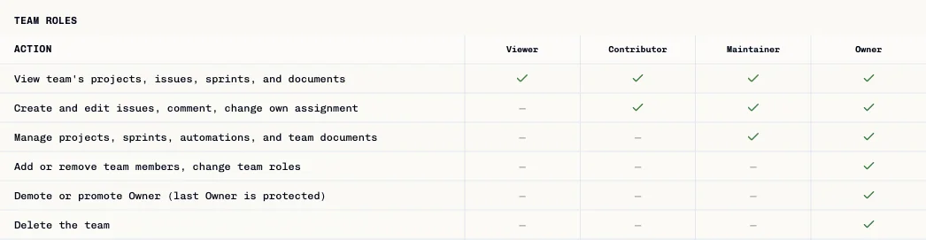 Team role permissions in the Admin reference